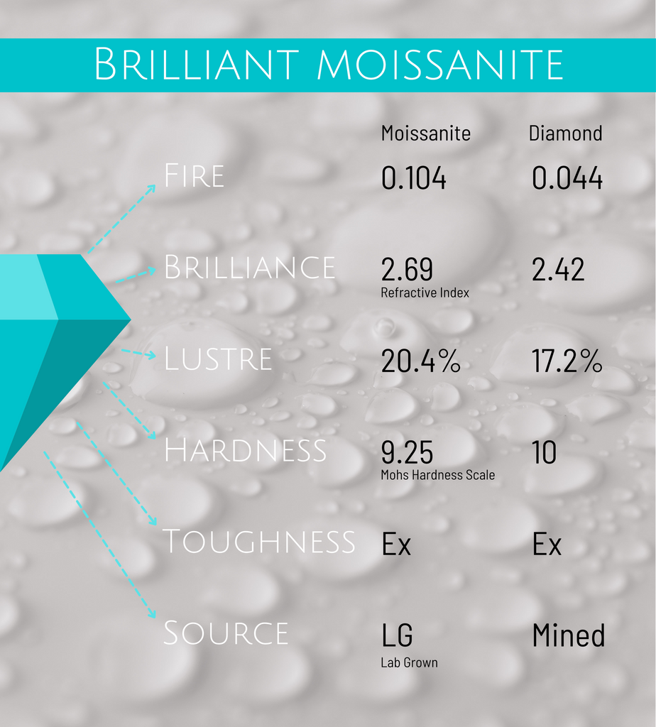 as well as being an ethical and eco-friendly alternative to traditional diamonds, moissanite is also more brilliant